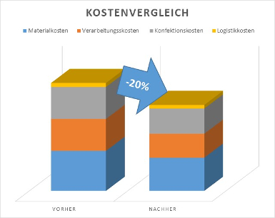 Infografik wie Vollkosten & Emissionen durch eine optimierte Verpackung gesenkt werden können